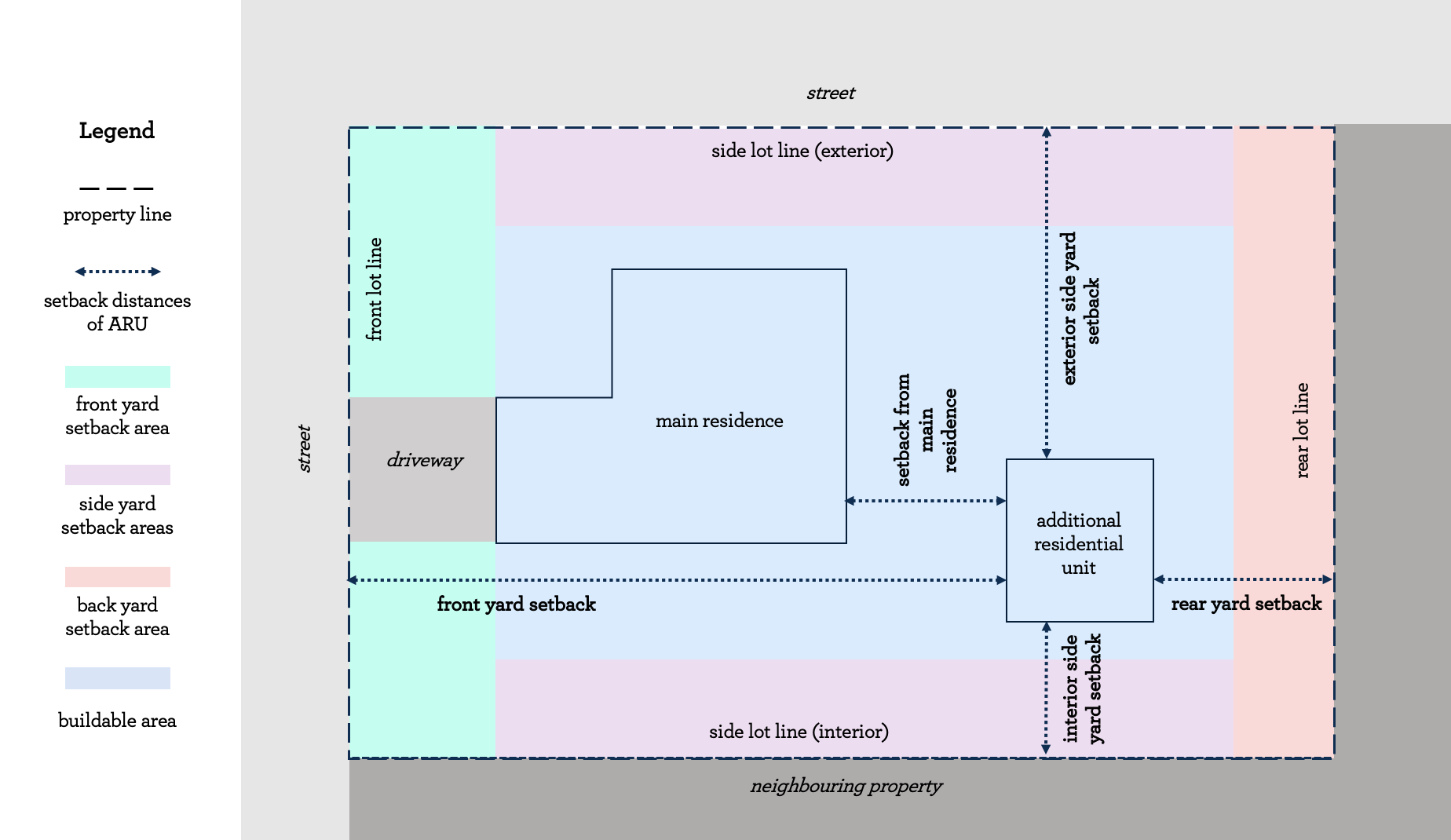 Visual of typical setbacks for an urban residential property