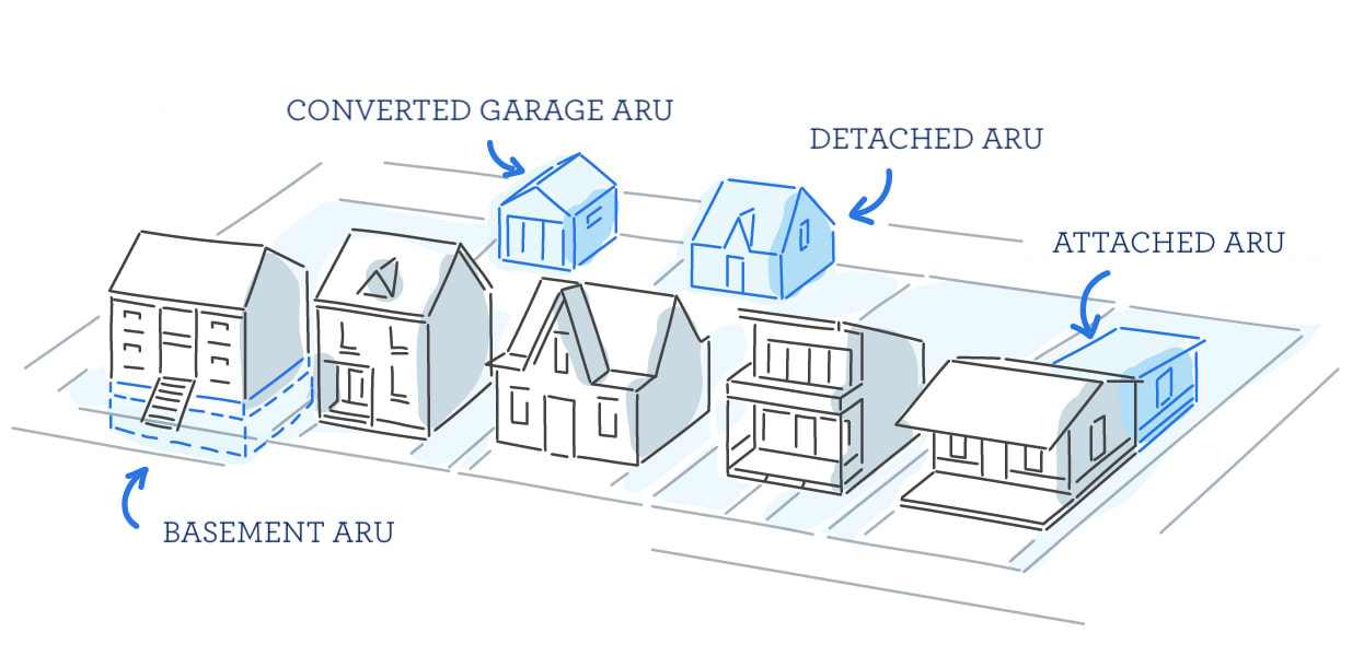 pictograph showing the various different kinds of additional rental units