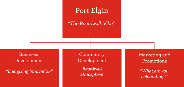Port Elgin